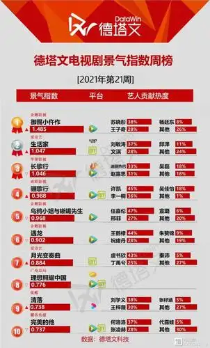 豆瓣评分84电视剧景气周榜御赐小仵作登顶夺冠凭什么