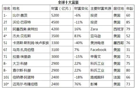 世界首富排行榜20162016年全球财富榜单揭晓