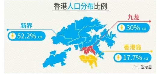 以地区而言,旺角是全香港人口密度最高的地区,平均密度为每平方公里13