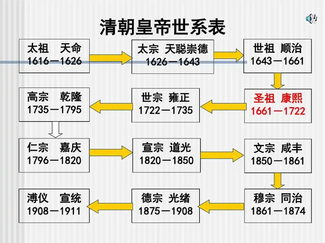 清朝皇帝世系表