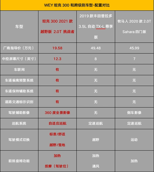 20万就能买到全家人都喜欢的高品质越野车wey坦克300表示可以