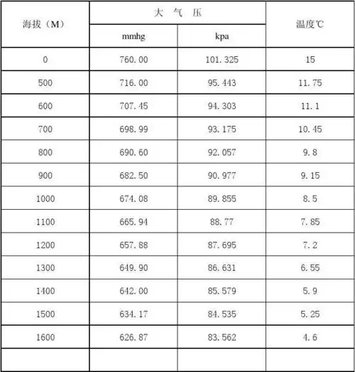 大气压力温度与海拔高度表
