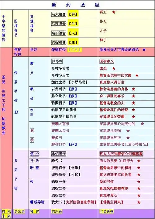 新约圣经一览表