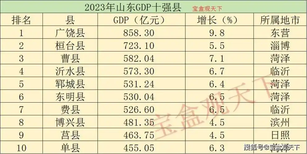 2023年山东gdp十强县表现,广饶领跑,曹县表现出色
