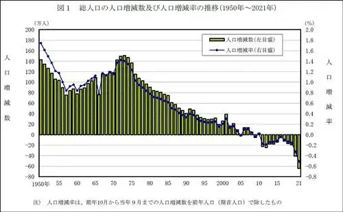 日本总人口同比减少644万人为有记录以来最大降幅