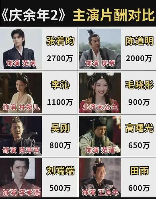 我们再来看看《庆余年2》的主演片酬对比,同样都是实力派和老戏骨.