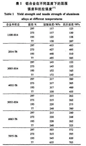 各种铝合金在不同温度下的屈服强度,如6005a合金等