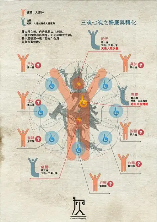 三魂七魄之归属于转化