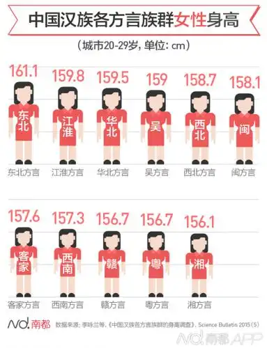 最新全国男女平均身高出炉 南方人真的拖后腿了吗
