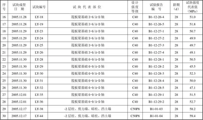 混凝土试块抗压强度汇总表