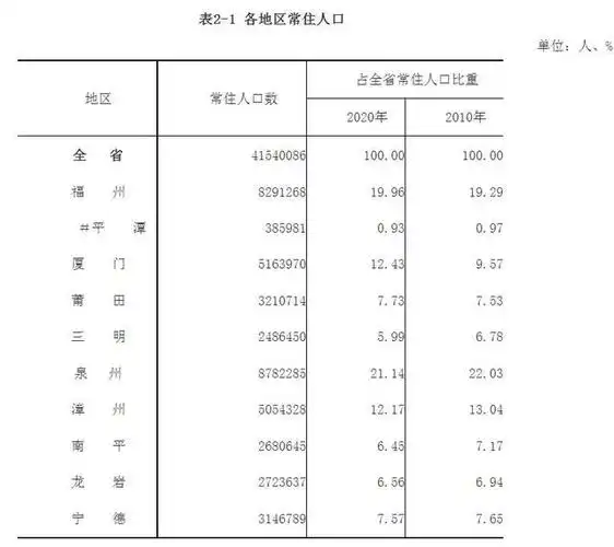2021年福州常住人口达到842万人离福建人口第一大市还有多远