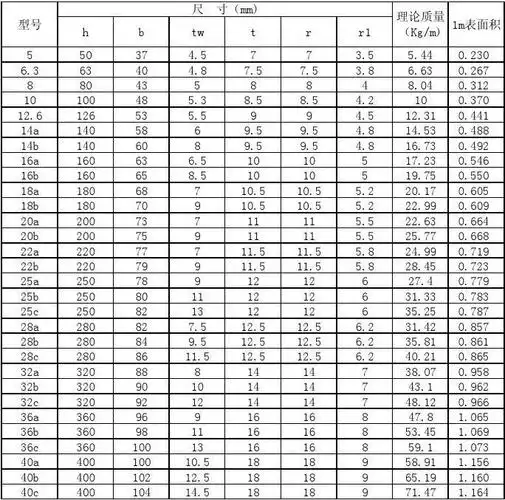 槽钢理论表面积_重量