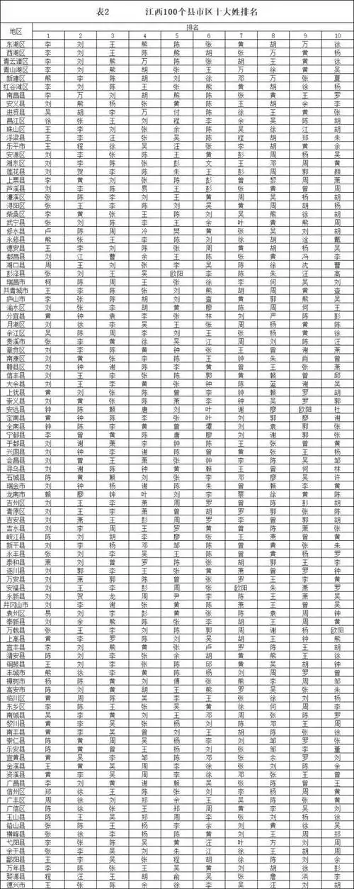 百家姓排名出炉第一大姓竟是