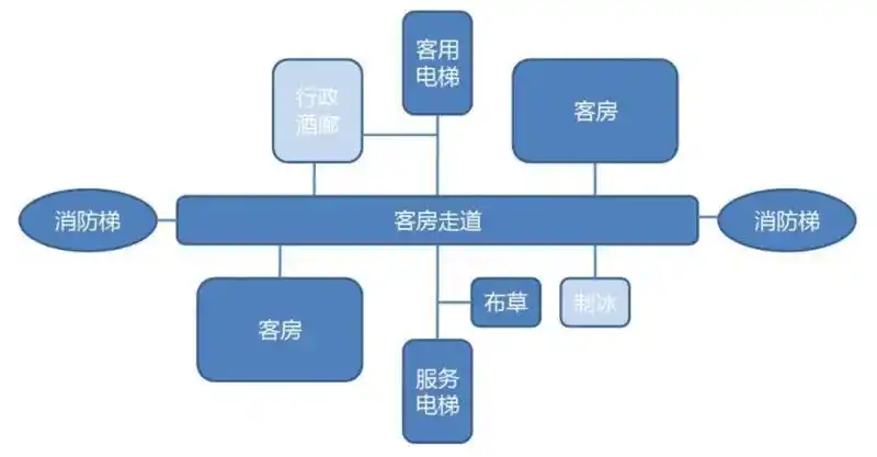 行业心得酒店设计功能规划动线布局