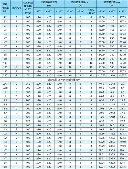 续表2 电容器的额定电压,标称电容量,降额电压,浪涌电压,外壳代号及电