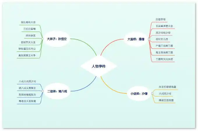西游记主要情节思维导图