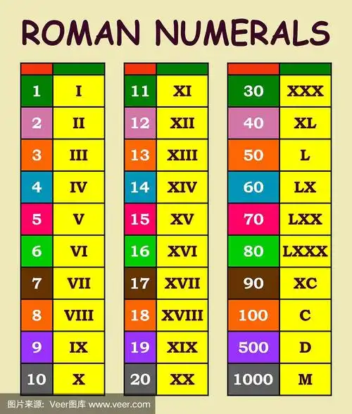 罗马数字从阿拉伯数字转换成图表中的各种颜色表