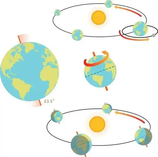 地球的公转轨道是个椭圆,公转速度并不均匀,自转速度也并不均匀