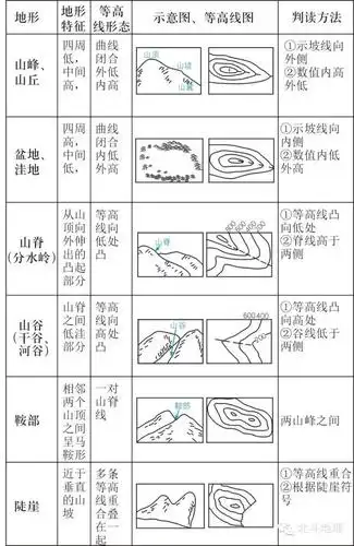一轮复习自然地理部分002专题一图表判读考点2等高线地形图判读