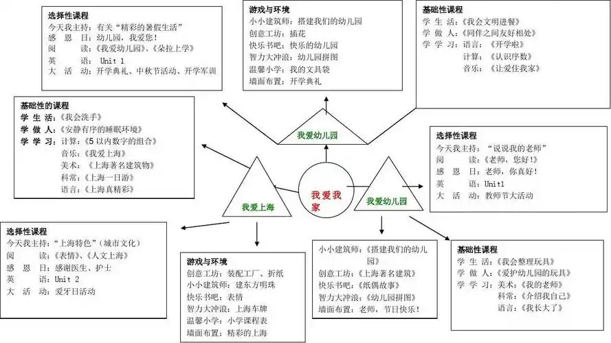 大班"我爱我家"(第1年)主题网络基本图示(1)
