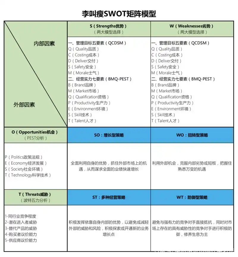 用一张表搞懂:企业或个人如何正确进行swot分析「附实操步骤」