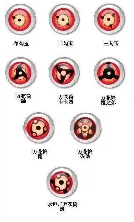 血轮眼有几种在哪一集