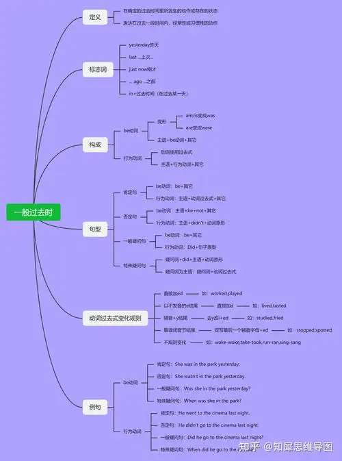 思维导图关于英语所有时态,求提供? - 知乎