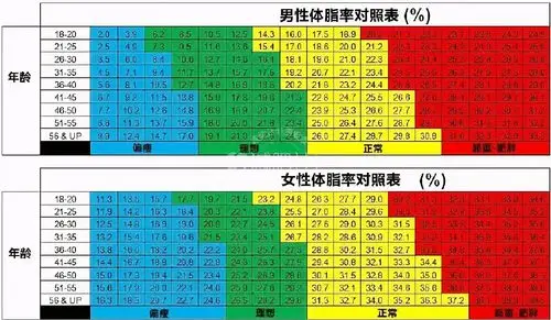 通常来说,一名成年女性体脂率的正常范围是20%～25%,成年男性的体脂率