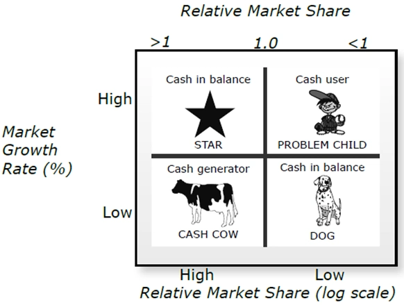 p3知识点波士顿矩阵