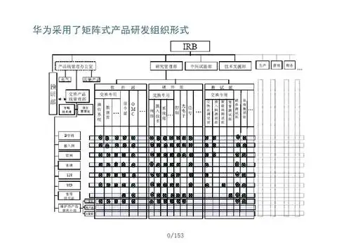 经管营销 华为研发模式ppt 咨询资料 华为采用了矩阵式产品研发组织