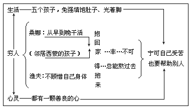 《穷人》板书设计