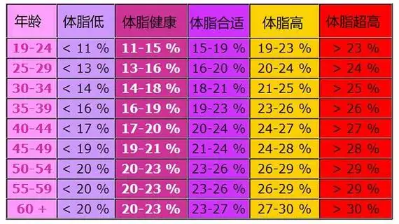男女体脂率对照图汇总,一篇文章让你看所有