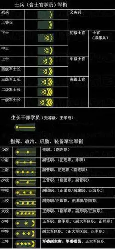 军人官衔有哪些?从底到高