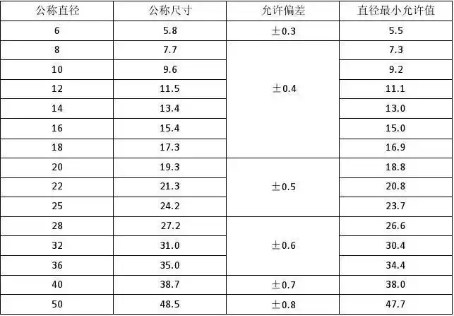 钢筋直径检查标准