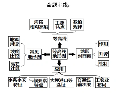 高考核心知识思维导图等高线地形图
