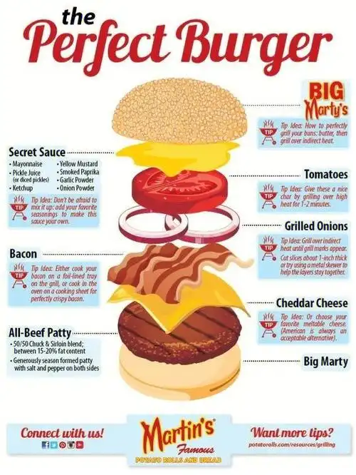 汉堡包依然是那么多的学问