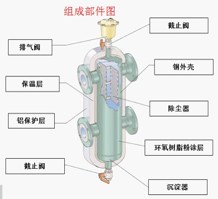 去耦罐俗称混水罐,是指在使用水系统采暖中,因各回路之间存在水力耦合