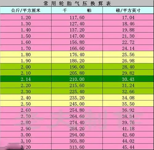 厂商对轮胎的胎压值都会有明确的建议,除了说明书中有明确说明外,车主