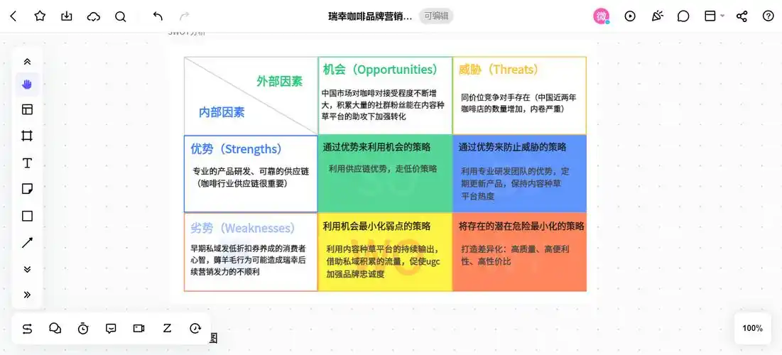 瑞幸咖啡swot分析图