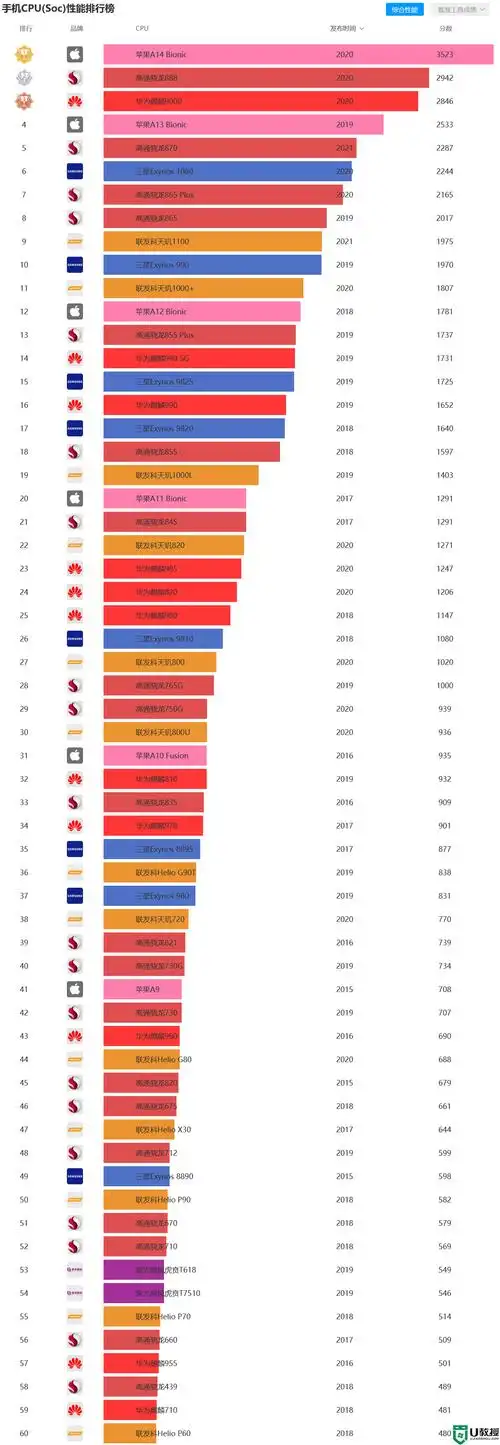 2022手机cpu性能天梯图2022手机处理器性能排行榜