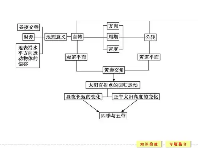 地理:1章 行星地球 章末归纳整合 同步课件(人教版必修1)ppt