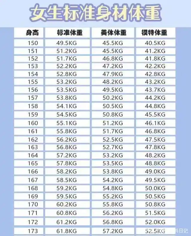女性150—175cm"标准体重"对照表,若你达标了,偷偷乐吧!