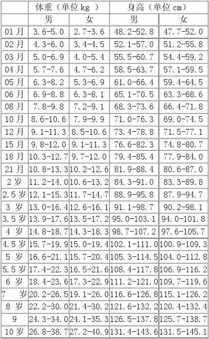 儿童身高体重对照表