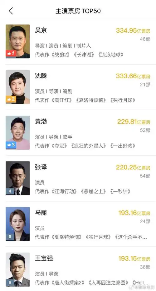 马丽主演票房进入影史前五##马丽主演票房前五唯一女演员