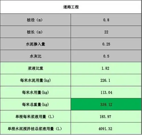 水泥搅拌桩水灰比及浆液用量计算表-自动计算