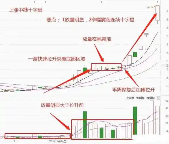 十字星一个常见的k线形态