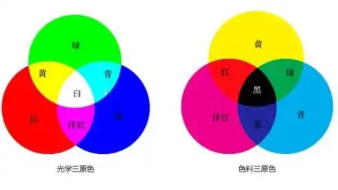 三原色分为颜料的三原色(红黄蓝),和光的三原色(红绿蓝),对于颜料的