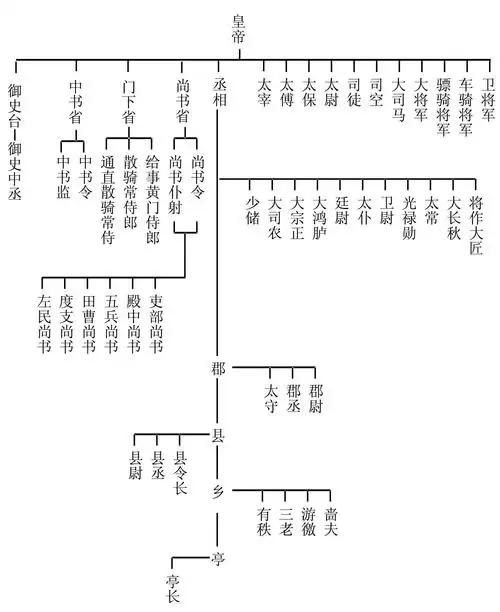 中国主要朝代职官隶属简表