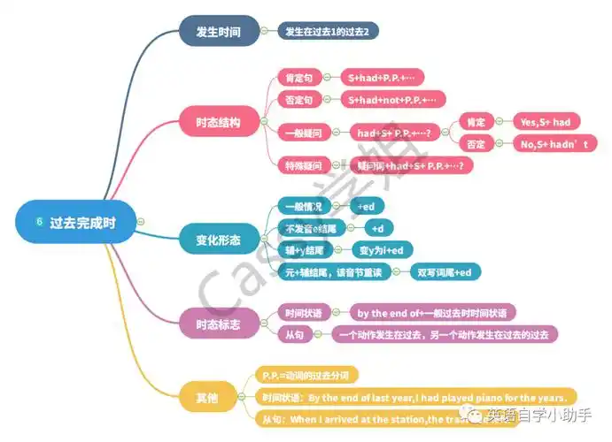 英语时态思维导图