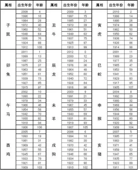 生肖蛇年龄对照表,生肖蛇年龄对照表2021